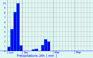 Graphique des précipitations prvues pour Calera