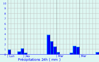 Graphique des précipitations prvues pour Bassenge