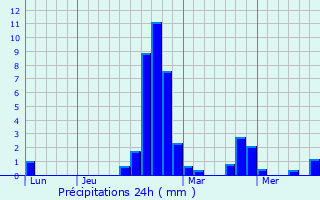 Graphique des précipitations prvues pour Vendmian