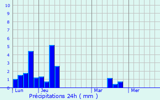 Graphique des précipitations prvues pour Sainte-Lucie-de-Tallano
