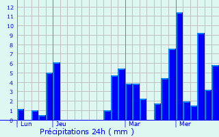 Graphique des précipitations prvues pour Nicoya