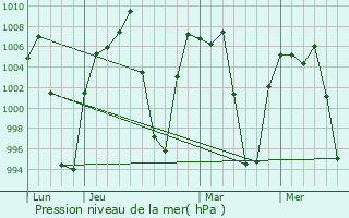 Graphe de la pression atmosphrique prvue pour Llallagua