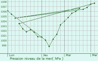 Graphe de la pression atmosphrique prvue pour Lofthouse