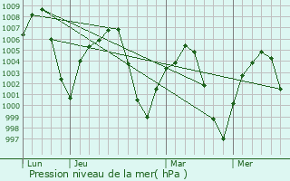 Graphe de la pression atmosphrique prvue pour Chaparral