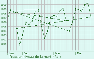 Graphe de la pression atmosphrique prvue pour Garoua