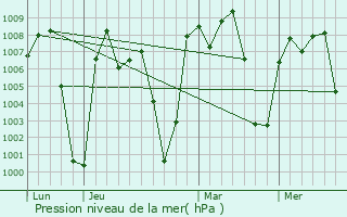 Graphe de la pression atmosphrique prvue pour Sayaxch