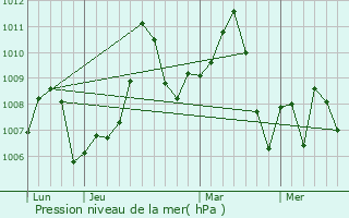 Graphe de la pression atmosphrique prvue pour Everman
