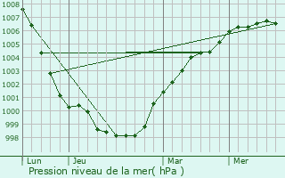Graphe de la pression atmosphrique prvue pour Cheddar