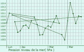 Graphe de la pression atmosphrique prvue pour Bagudo