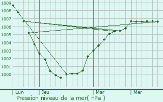 Graphe de la pression atmosphrique prvue pour Andover