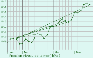 Graphe de la pression atmosphrique prvue pour Sausset-les-Pins