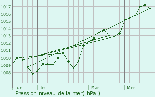 Graphe de la pression atmosphrique prvue pour Montfaucon