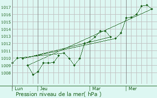 Graphe de la pression atmosphrique prvue pour Saint-Victor-des-Oules