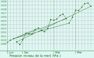 Graphe de la pression atmosphrique prvue pour Bize-Minervois