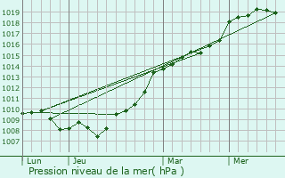 Graphe de la pression atmosphrique prvue pour Chantonnay