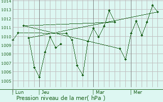 Graphe de la pression atmosphrique prvue pour Farafenni