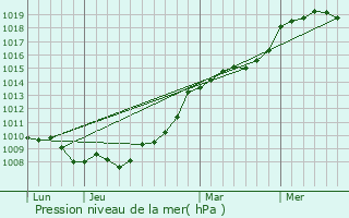 Graphe de la pression atmosphrique prvue pour Pouzauges