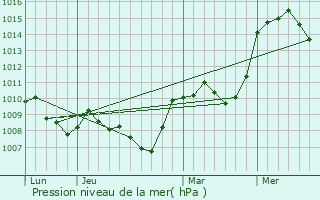 Graphe de la pression atmosphrique prvue pour Rougon