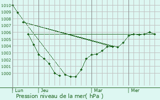 Graphe de la pression atmosphrique prvue pour Cosqueville