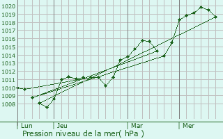 Graphe de la pression atmosphrique prvue pour Beauregard-l