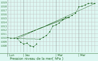 Graphe de la pression atmosphrique prvue pour Saint-Colomban