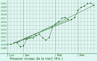 Graphe de la pression atmosphrique prvue pour Meyronne