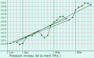 Graphe de la pression atmosphrique prvue pour Cadrieu
