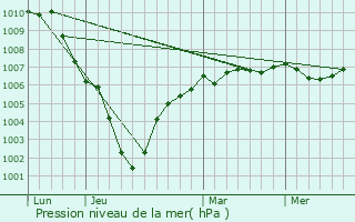 Graphe de la pression atmosphrique prvue pour Craywick