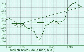 Graphe de la pression atmosphrique prvue pour Rigaud