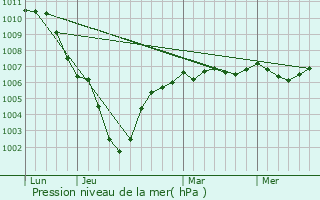 Graphe de la pression atmosphrique prvue pour Sainte-Marie-Cappel