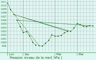 Graphe de la pression atmosphrique prvue pour Le Minihic-sur-Rance
