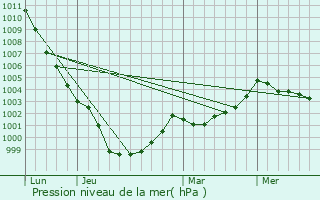 Graphe de la pression atmosphrique prvue pour Pleurtuit