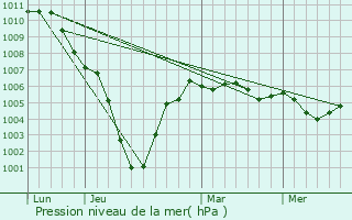 Graphe de la pression atmosphrique prvue pour Comines