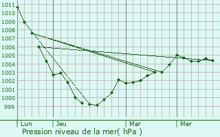 Graphe de la pression atmosphrique prvue pour La Ville-s-Nonais