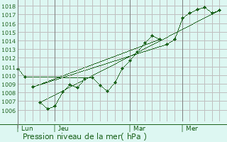 Graphe de la pression atmosphrique prvue pour Betton-Bettonet