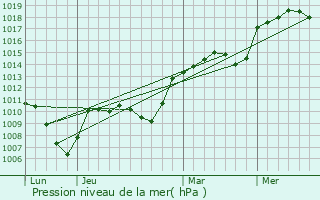 Graphe de la pression atmosphrique prvue pour Brison-Saint-Innocent