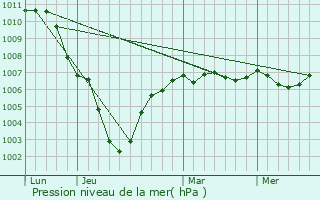 Graphe de la pression atmosphrique prvue pour Escobecques