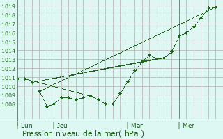 Graphe de la pression atmosphrique prvue pour Noisy-Rudignon