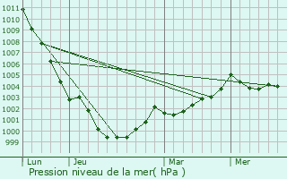 Graphe de la pression atmosphrique prvue pour Le Crouais