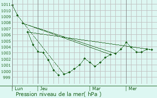 Graphe de la pression atmosphrique prvue pour Plormel