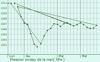 Graphe de la pression atmosphrique prvue pour Bourghelles