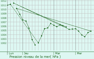Graphe de la pression atmosphrique prvue pour Escautpont