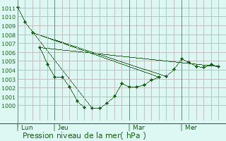Graphe de la pression atmosphrique prvue pour Qubriac