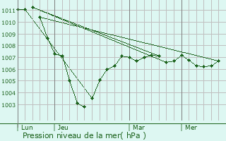 Graphe de la pression atmosphrique prvue pour Haveluy