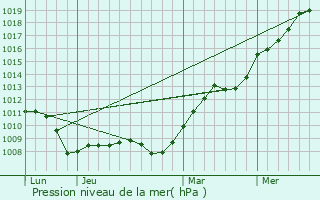 Graphe de la pression atmosphrique prvue pour Le Plessis-Feu-Aussoux