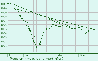 Graphe de la pression atmosphrique prvue pour Bullecourt