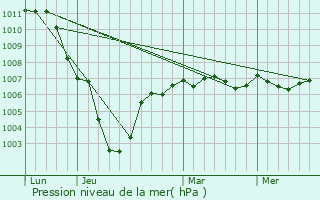 Graphe de la pression atmosphrique prvue pour Boursies
