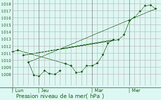 Graphe de la pression atmosphrique prvue pour Briey