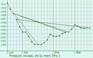 Graphe de la pression atmosphrique prvue pour Vignoc