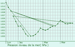 Graphe de la pression atmosphrique prvue pour La Chapelle-Thouarault
